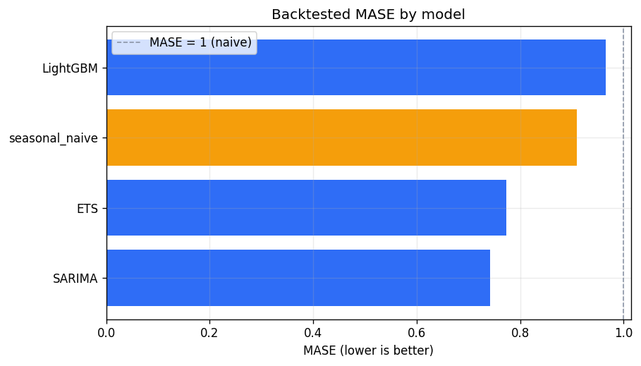 Backtested MASE by model, with the MASE = 1 naive line.