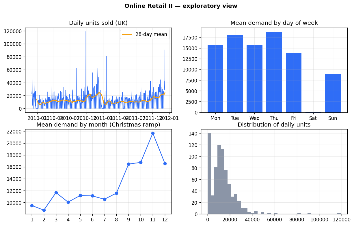 EDA panels: daily series, demand by day of week, demand by month, and the distribution of daily units.