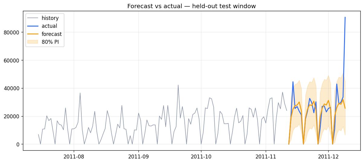 SARIMA forecast versus actual on the held-out test window with an 80% prediction interval.