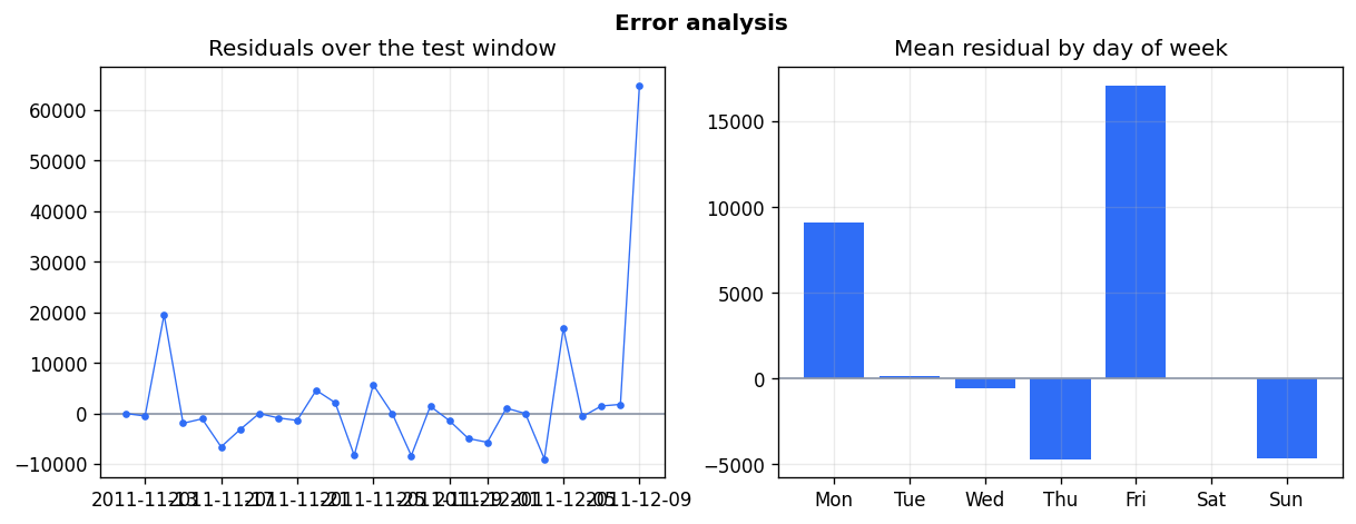 Residuals over the test window and mean residual by day of week.